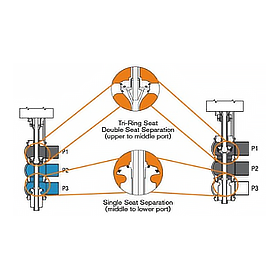 W73 Series - Double Seat Mixproof Divert Valves